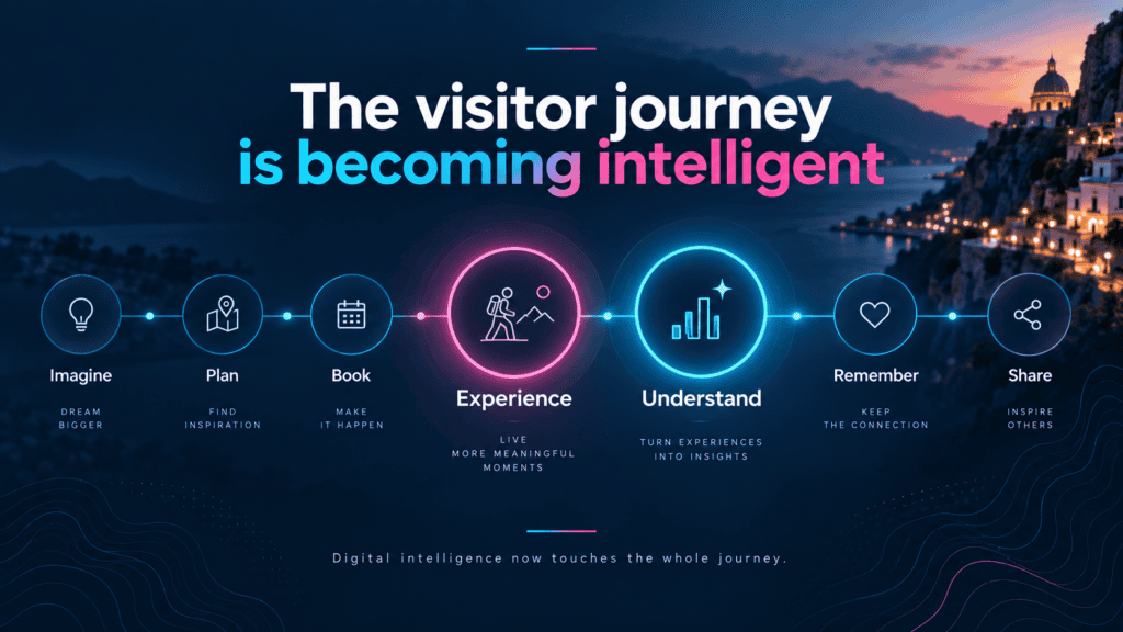Diagram showing the visitor journey from imagine and plan through experience, understand, remember and share